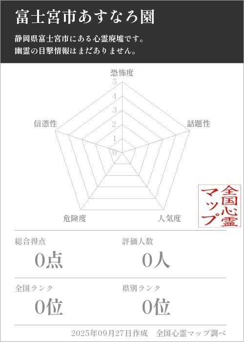 富士宮市あすなろ園を5軸（恐怖度・話題性・人気度・危険度・信憑性）で比較した五角チャート