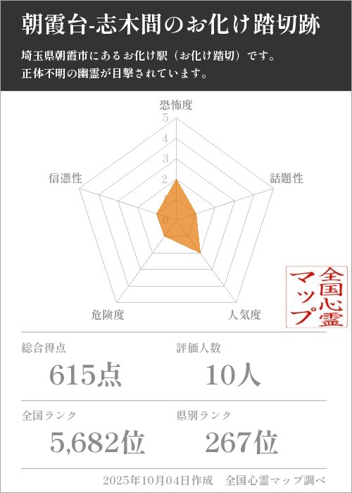 朝霞台-志木間のお化け踏切跡を5軸（恐怖度・話題性・人気度・危険度・信憑性）で比較した五角チャート