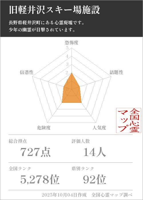 旧軽井沢スキー場施設を5軸（恐怖度・話題性・人気度・危険度・信憑性）で比較した五角チャート