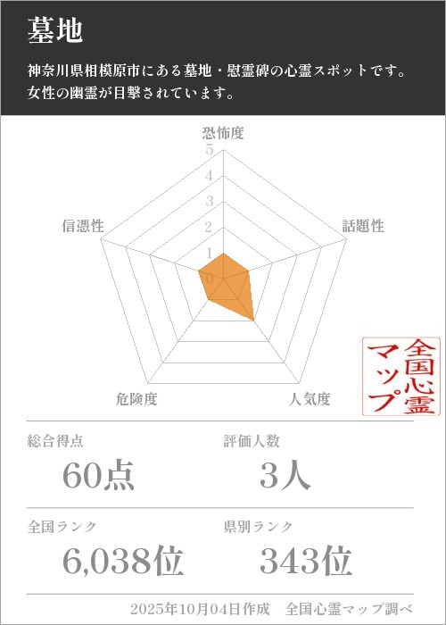 墓地を5軸（恐怖度・話題性・人気度・危険度・信憑性）で比較した五角チャート