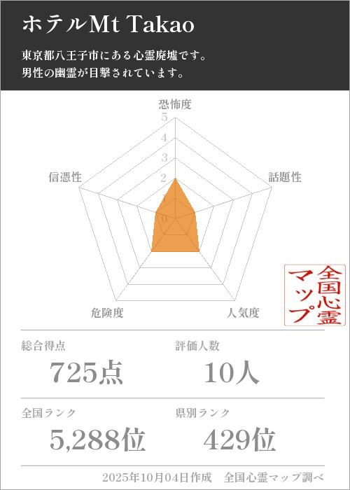 ホテルMt Takaoを5軸（恐怖度・話題性・人気度・危険度・信憑性）で比較した五角チャート
