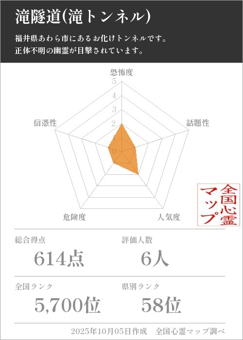 滝隧道(滝トンネル)を5軸（恐怖度・話題性・人気度・危険度・信憑性）で比較した五角チャート