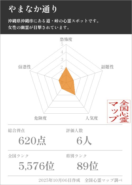 やまなか通りを5軸（恐怖度・話題性・人気度・危険度・信憑性）で比較した五角チャート