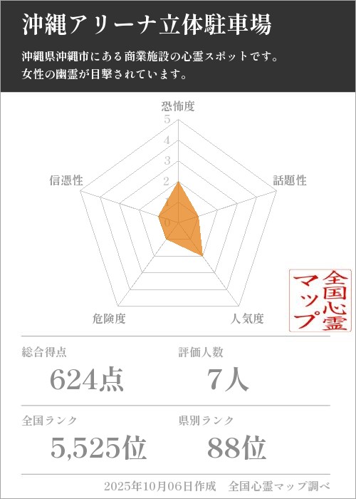 沖縄アリーナ立体駐車場を5軸（恐怖度・話題性・人気度・危険度・信憑性）で比較した五角チャート