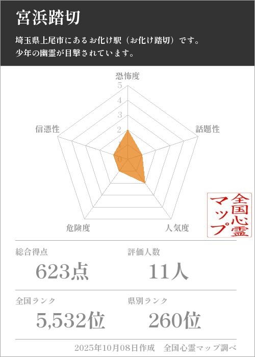 宮浜踏切を5軸（恐怖度・話題性・人気度・危険度・信憑性）で比較した五角チャート