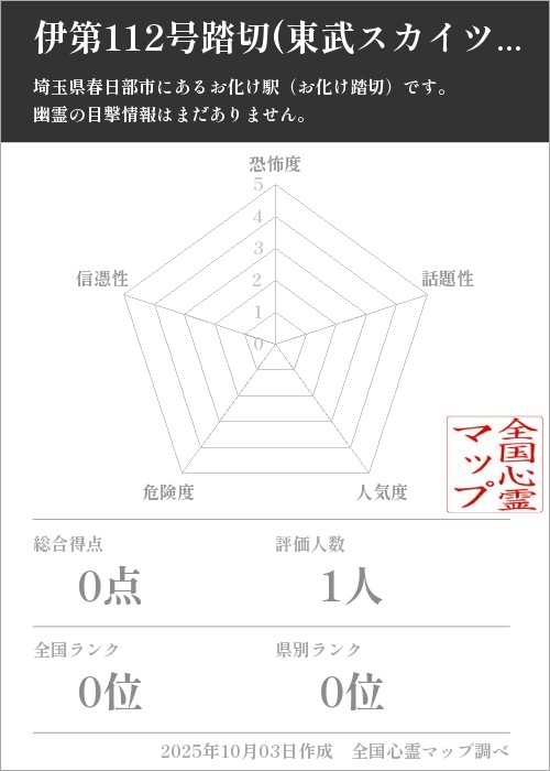 伊第112号踏切(東武スカイツリーライン魔の踏切)を5軸（恐怖度・話題性・人気度・危険度・信憑性）で比較した五角チャート