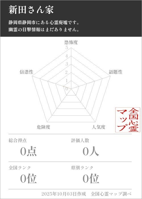 新田さん家を5軸（恐怖度・話題性・人気度・危険度・信憑性）で比較した五角チャート