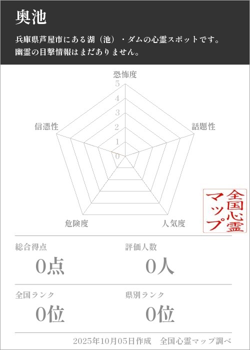 奥池を5軸（恐怖度・話題性・人気度・危険度・信憑性）で比較した五角チャート