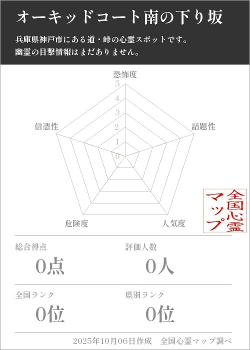 オーキッドコート南の下り坂を5軸（恐怖度・話題性・人気度・危険度・信憑性）で比較した五角チャート