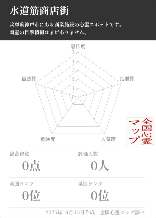 水道筋商店街を5軸（恐怖度・話題性・人気度・危険度・信憑性）で比較した五角チャート