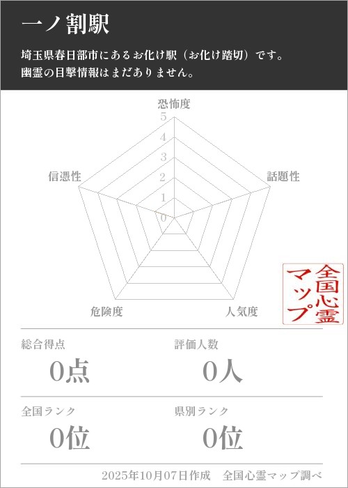 一ノ割駅を5軸（恐怖度・話題性・人気度・危険度・信憑性）で比較した五角チャート
