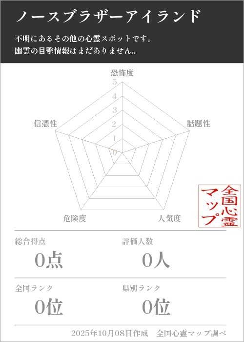 ノースブラザーアイランドを5軸（恐怖度・話題性・人気度・危険度・信憑性）で比較した五角チャート
