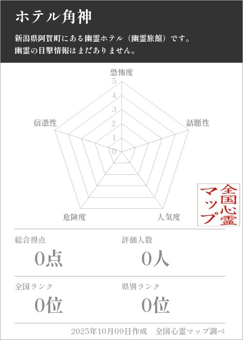 ホテル角神を5軸（恐怖度・話題性・人気度・危険度・信憑性）で比較した五角チャート