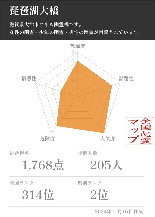 琵琶湖大橋の基本情報画像