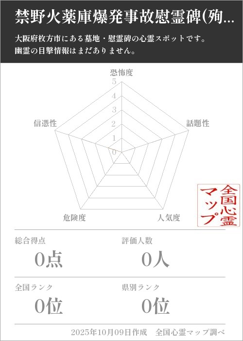 禁野火薬庫爆発事故慰霊碑(殉職記念碑)を5軸（恐怖度・話題性・人気度・危険度・信憑性）で比較した五角チャート
