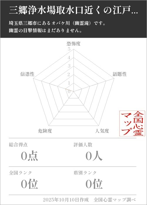 三郷浄水場取水口近くの江戸川河川敷を5軸（恐怖度・話題性・人気度・危険度・信憑性）で比較した五角チャート