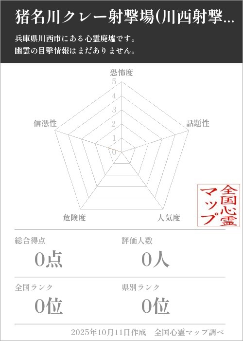 猪名川クレー射撃場(川西射撃場)跡地を5軸（恐怖度・話題性・人気度・危険度・信憑性）で比較した五角チャート