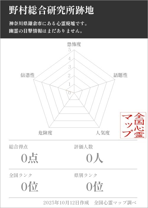 野村総合研究所跡地を5軸（恐怖度・話題性・人気度・危険度・信憑性）で比較した五角チャート