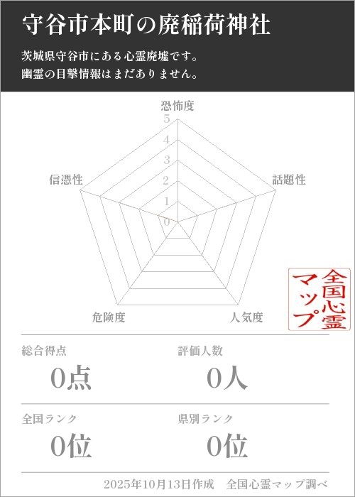 守谷市本町の廃稲荷神社を5軸（恐怖度・話題性・人気度・危険度・信憑性）で比較した五角チャート