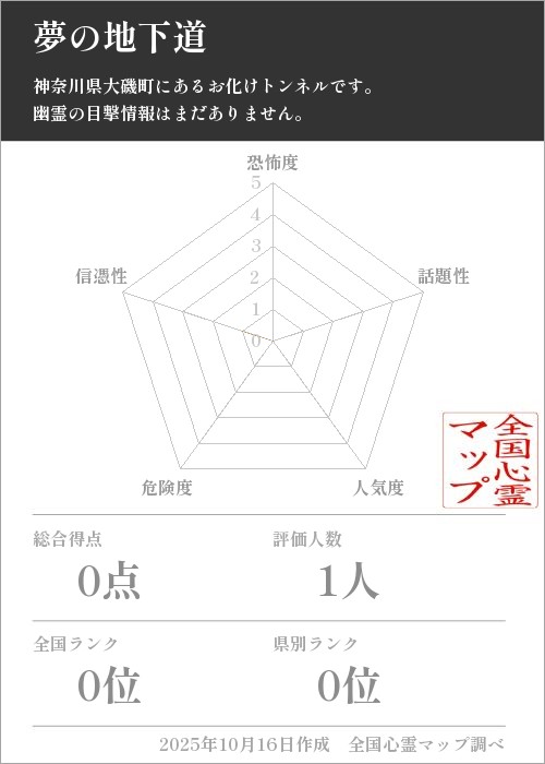 夢の地下道を5軸（恐怖度・話題性・人気度・危険度・信憑性）で比較した五角チャート