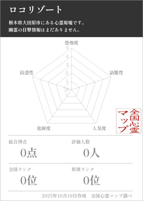 ロコリゾートを5軸（恐怖度・話題性・人気度・危険度・信憑性）で比較した五角チャート