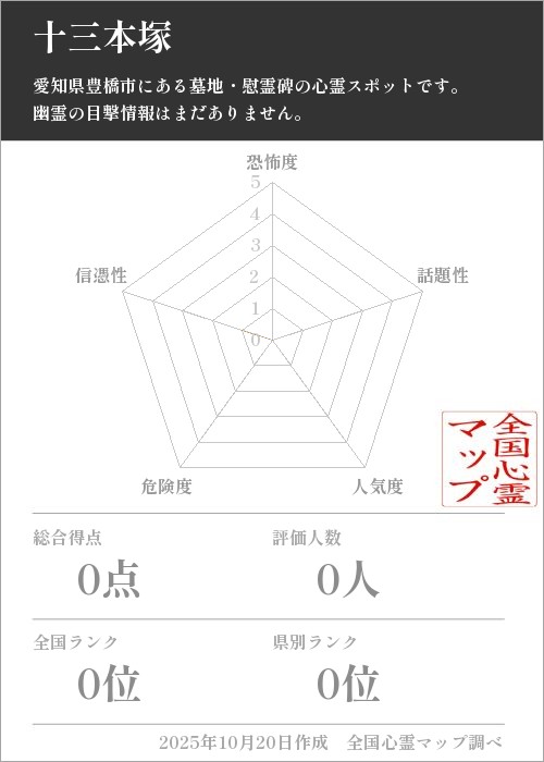 十三本塚を5軸（恐怖度・話題性・人気度・危険度・信憑性）で比較した五角チャート