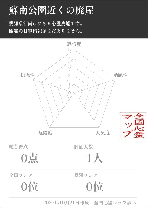 蘇南公園近くの廃屋を5軸（恐怖度・話題性・人気度・危険度・信憑性）で比較した五角チャート
