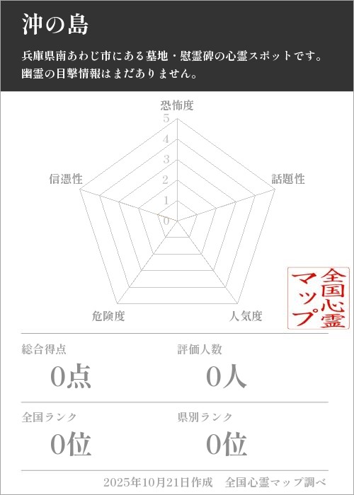 沖の島を5軸（恐怖度・話題性・人気度・危険度・信憑性）で比較した五角チャート