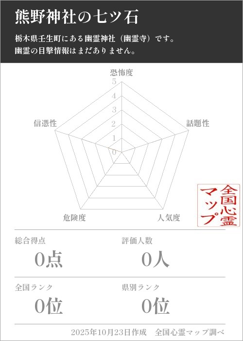 熊野神社の七ツ石を5軸（恐怖度・話題性・人気度・危険度・信憑性）で比較した五角チャート