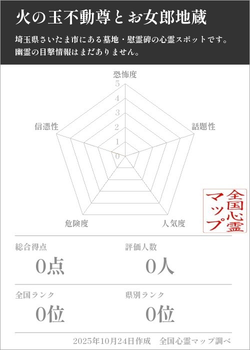火の玉不動尊とお女郎地蔵を5軸（恐怖度・話題性・人気度・危険度・信憑性）で比較した五角チャート