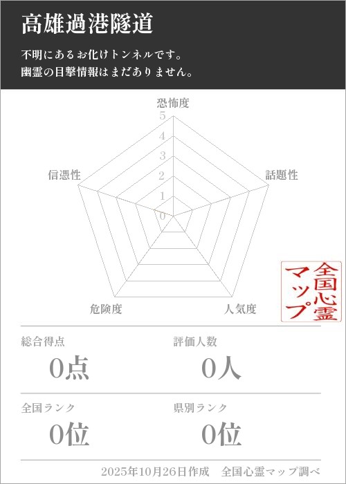 高雄過港隧道を5軸(恐怖度・話題性・人気度・危険度・信憑性)で比較した五角チャート