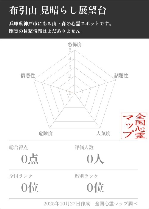 布引山 見晴らし展望台を5軸(恐怖度・話題性・人気度・危険度・信憑性)で比較した五角チャート