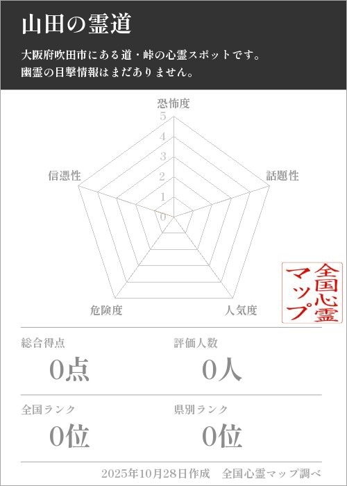 山田の霊道を5軸(恐怖度・話題性・人気度・危険度・信憑性)で比較した五角チャート
