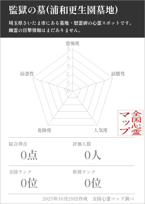 監獄の墓(浦和更生園墓地)を5軸(恐怖度・話題性・人気度・危険度・信憑性)で比較した五角チャート