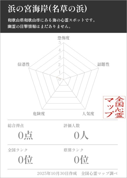 浜の宮海岸(名草の浜)を5軸（恐怖度・話題性・人気度・危険度・信憑性）で比較した五角チャート