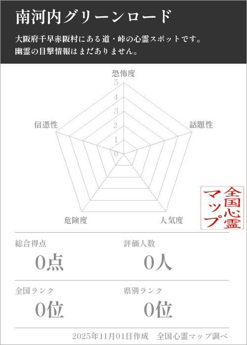 南河内グリーンロードを5軸（恐怖度・話題性・人気度・危険度・信憑性）で比較した五角チャート