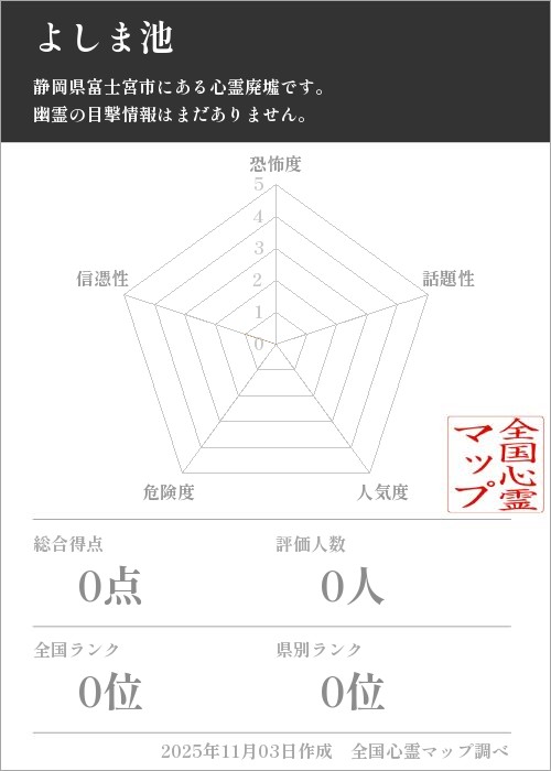 よしま池を5軸（恐怖度・話題性・人気度・危険度・信憑性）で比較した五角チャート
