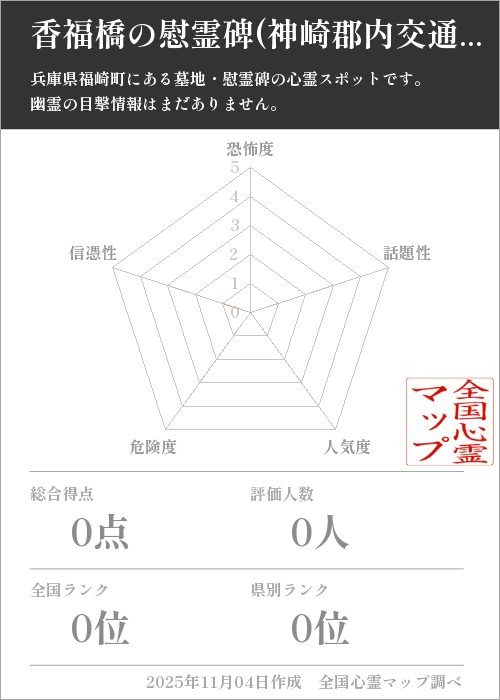 香福橋の慰霊碑(神崎郡内交通事故物故者慰霊塔)を5軸（恐怖度・話題性・人気度・危険度・信憑性）で比較した五角チャート