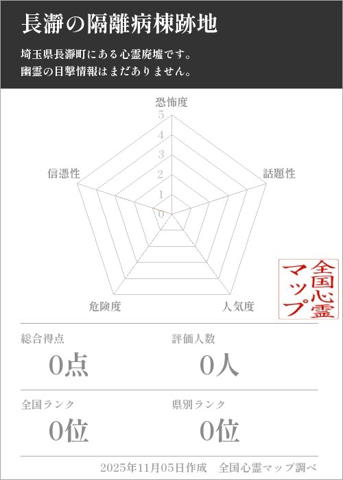 長瀞の隔離病棟跡地を5軸（恐怖度・話題性・人気度・危険度・信憑性）で比較した五角チャート
