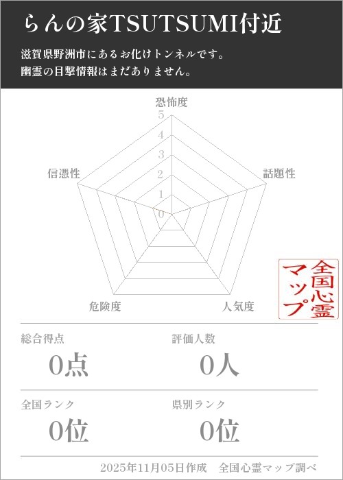 らんの家TSUTSUMI付近を5軸（恐怖度・話題性・人気度・危険度・信憑性）で比較した五角チャート