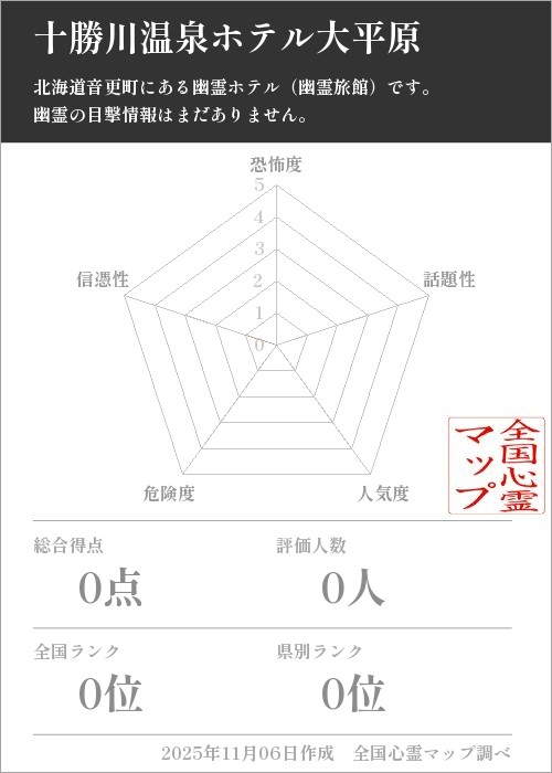 十勝川温泉ホテル大平原を5軸（恐怖度・話題性・人気度・危険度・信憑性）で比較した五角チャート