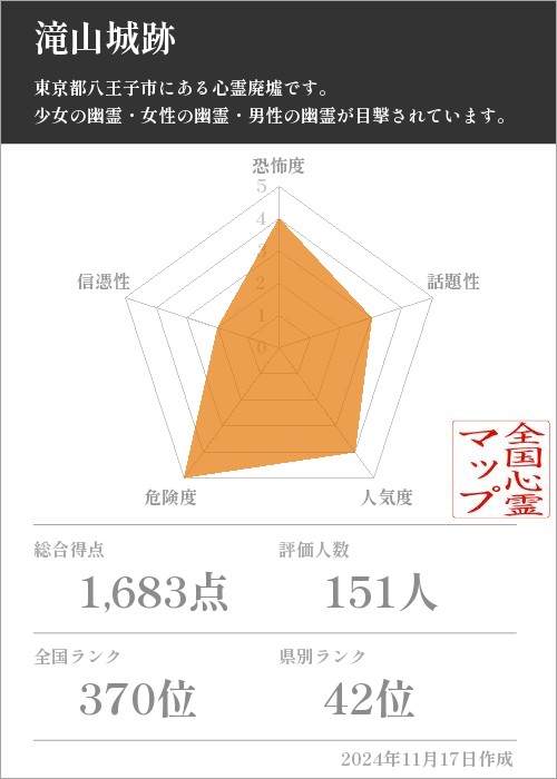 滝山城跡の基本情報画像