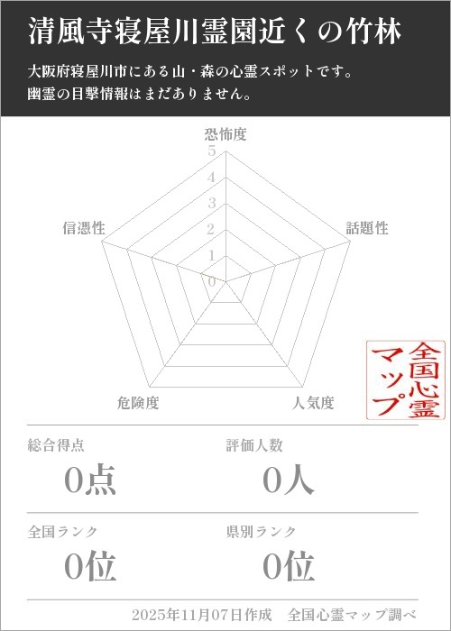 清風寺寝屋川霊園近くの竹林を5軸（恐怖度・話題性・人気度・危険度・信憑性）で比較した五角チャート