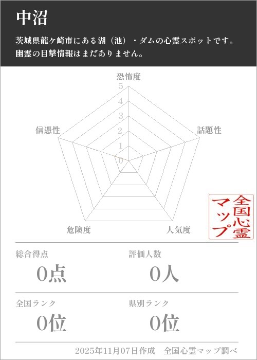 中沼を5軸（恐怖度・話題性・人気度・危険度・信憑性）で比較した五角チャート