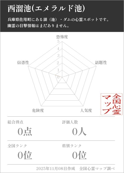 西溜池(エメラルド池)を5軸（恐怖度・話題性・人気度・危険度・信憑性）で比較した五角チャート