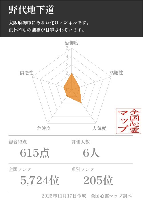 野代地下道を5軸（恐怖度・話題性・人気度・危険度・信憑性）で比較した五角チャート