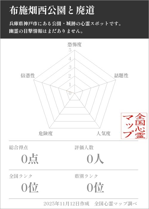 布施畑西公園と廃道を5軸（恐怖度・話題性・人気度・危険度・信憑性）で比較した五角チャート