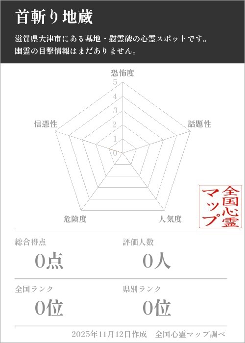首斬り地蔵を5軸（恐怖度・話題性・人気度・危険度・信憑性）で比較した五角チャート