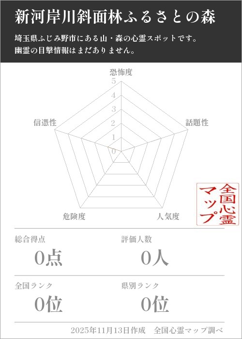 新河岸川斜面林ふるさとの森を5軸（恐怖度・話題性・人気度・危険度・信憑性）で比較した五角チャート