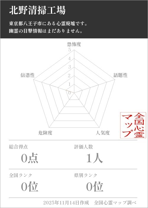 北野清掃工場　を5軸（恐怖度・話題性・人気度・危険度・信憑性）で比較した五角チャート
